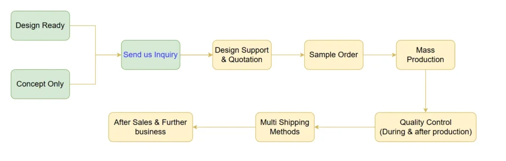 Customization Process