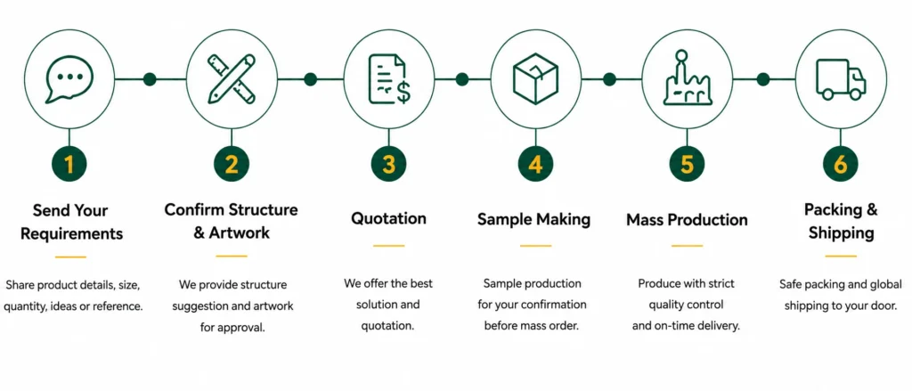 HIC Display Custom Process